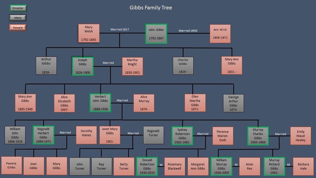 Gibbs Family Tree